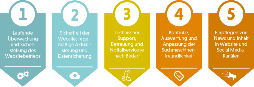 Webpflege – Die fünf Schwerpunkte
